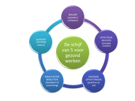devacaturesite's tweet image. De schijf van 5 voor gezond werken..#werk #vacatures #banen #gezondheid