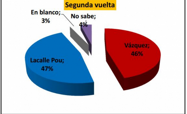 elpaisuy's tweet photo. #Elecciones2014 || Interconsult: Lacalle Pou crece y ganaría un balotaje frente a Vázquez.
http://t.co/6W6xaadeDG http://t.co/JWR8sfpIC6
