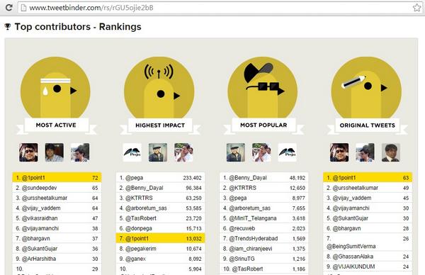 1point1's tweet image. @TweetBinder puts me on the #1 spot in the #PegaDevCon Hashtags Reports for the @Pega PDC2014. twtb.in/rGU5ojie2bB