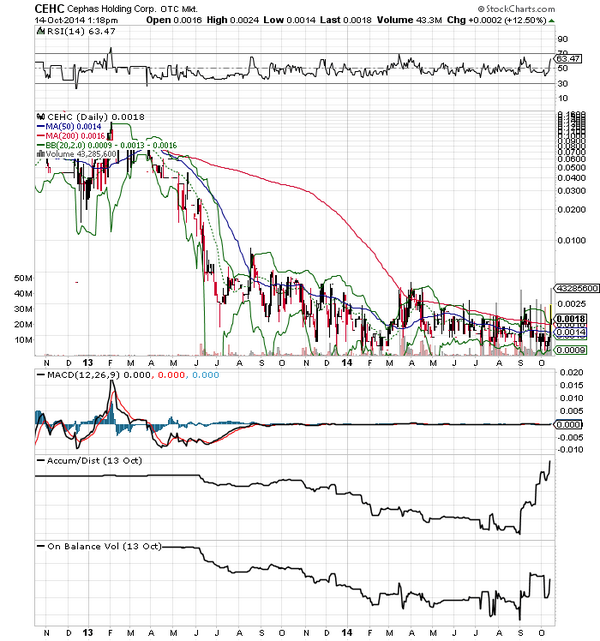 ThrowinTrades's tweet image. 1+ year $CEHC has been sub penny it has never had so much volume. Look at A/D line something is up! #bitcoin #ebola