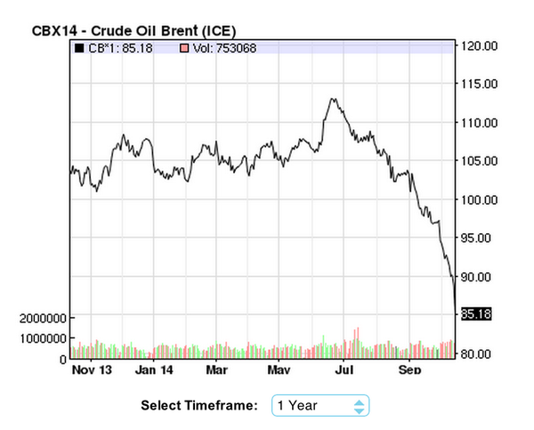 pmarsupia's tweet photo. Izquierda: Evolución precio del crudo (Brent)
Derecha: Evolución precio gasolinas y gasóleo España. http://t.co/J2pAiRr0y7