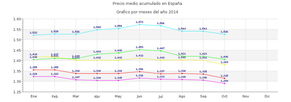 pmarsupia's tweet photo. Izquierda: Evolución precio del crudo (Brent)
Derecha: Evolución precio gasolinas y gasóleo España. http://t.co/J2pAiRr0y7