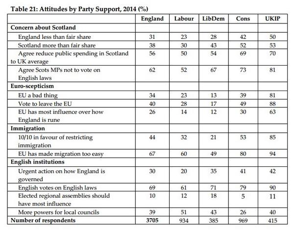 Supporters of Labour, Conservative, Lib Dem and UKIP support #EVEL #FutureofEngland