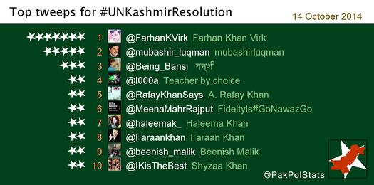 PakPolStats's tweet photo. Top tweeps for #UNKashmirResolution:
1 @FarhanKVirk
2 @mubashir_luqman
3 @Being_Bansi
4 @l000a
5 @RafayKhanSays http://t.co/dlfNq34LC4