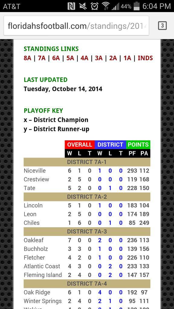 CharlesTheGr8's tweet image. #OakleafFootball 1st in Offense 2nd in Defense by 3 points in the district!!! got Buchholz Thursday 🏈👀💯🌟👏