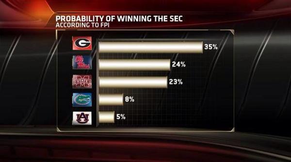 StandardsBound's tweet image. Lmao @ the Gaytors having a better shot than Auburn according to ESPN