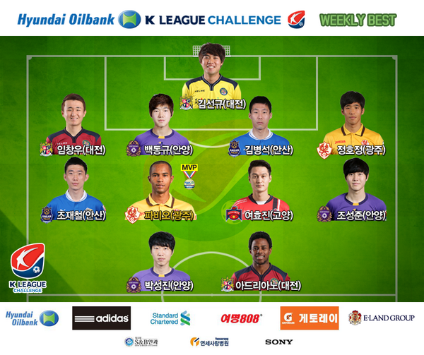 kleague's tweet photo. [현대오일뱅크 K리그 챌린지 2014] #31R MVP - 파비오(광주) / 위클리베스트 - 사진참조 / 베스트팀 - 안양 / 베스트매치 - 안양 4:1 충주(10/12 일, 안양종합) http://t.co/SR3J8vFNZ8