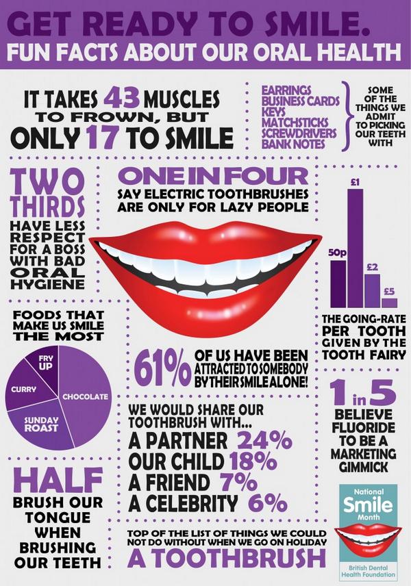 Here we show you some facts about your #oralhealth: