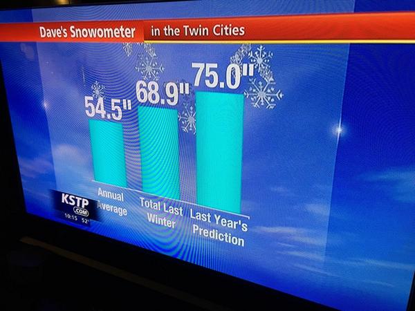 TDurianNEWS's tweet photo. .@Dave_Dahl unveils his Winter #Snowometer prediction tomorrow night at 10 on @KSTP I'm in for Bill &amp; a bit scared! http://t.co/BFpcfuNRoZ