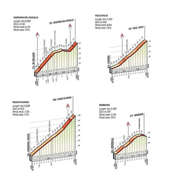 giroditalia's tweet photo. Here are all the climbs of the 2014 @Il_Lombardia. 
Where the Classic of the Dead Leaves will be decided? #Lombardia http://t.co/wxEsYQrDaC