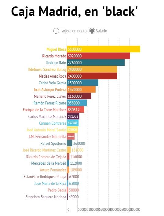 voz_populi's tweet photo. Estos son los sueldos de los directivos de #CajaMadrid que usaron las famosas tarjetas http://t.co/wp8l4V1XOt http://t.co/Wi35O9hCTe