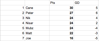 JWill691's tweet photo. @RafiTalks Week 6 standings. 

Anybody wanna trade for Newcastle and Burnley? http://t.co/SUVl6B0fWl