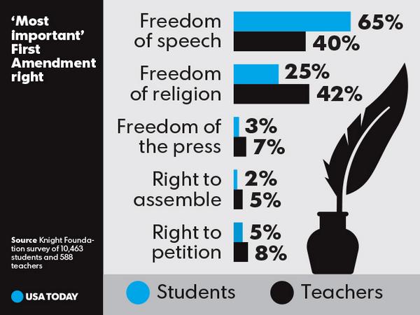 hansenkarenm's tweet image. #FSW14 RT @USATODAY: The First Amendment protects five separate rights. Which do you find to be most important?
