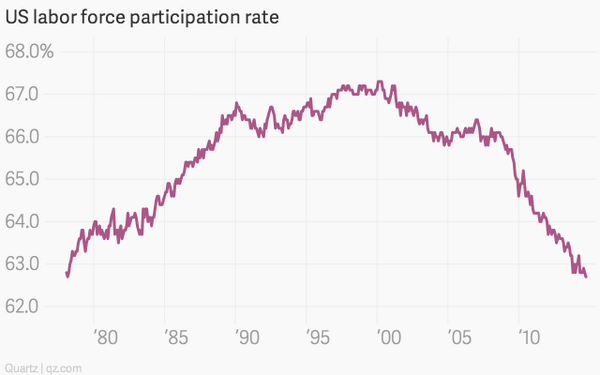 315,000 drop out of the workforce, now 92.6 million!