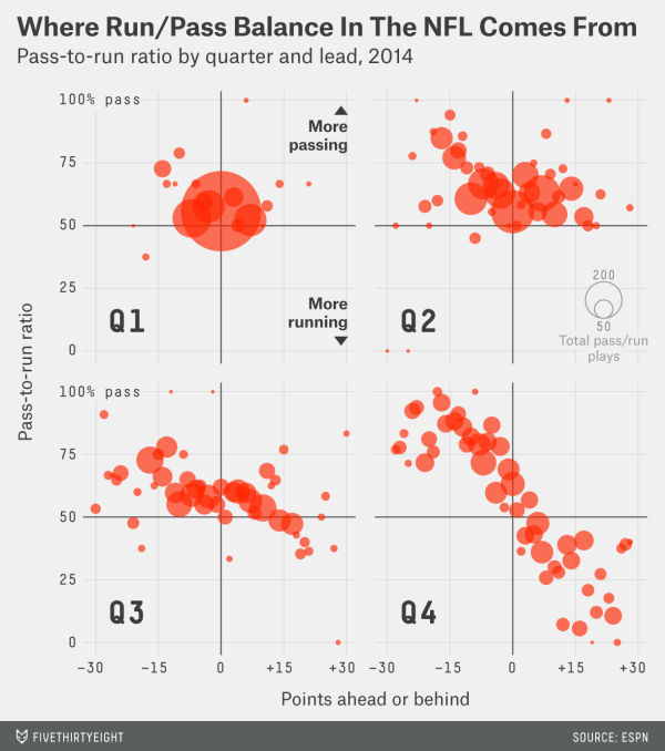 FiveThirtyEight's tweet photo. Our NFL chart of the week: The run/pass balance. http://t.co/HjeHo0s0fy http://t.co/E5JMRaKtyQ