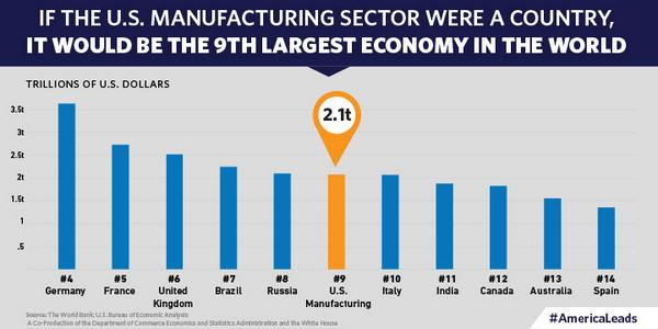 SecPritzker's tweet photo. If the U.S. manufacturing sector were a country, it would be the 9th LARGEST economy in the world #MFGDAY14 http://t.co/YrpSYBKA34