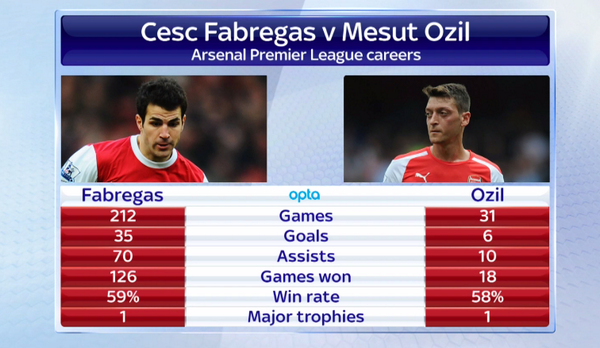 SkySportsNews's tweet photo. Here is how the Arsenal careers of Cesc Fabregas and Mesut Ozil compare: #SSNHQ http://t.co/PJ68apC8ml