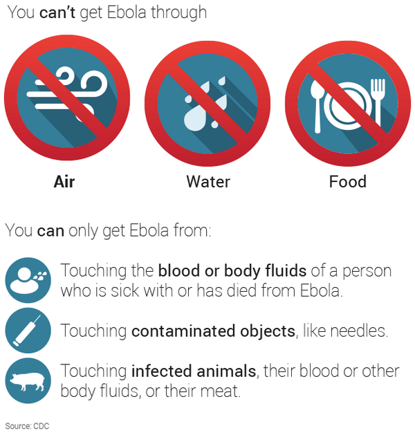 nbcwashington's tweet photo. Don't panic. Ebola is difficult to spread casually. 

Here's more on what you need to know: http://t.co/hW3Flz2Ir7 http://t.co/CesdDJvuiH