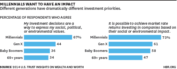 Why impact investing needs millennials s.hbr.org/ZBemLI