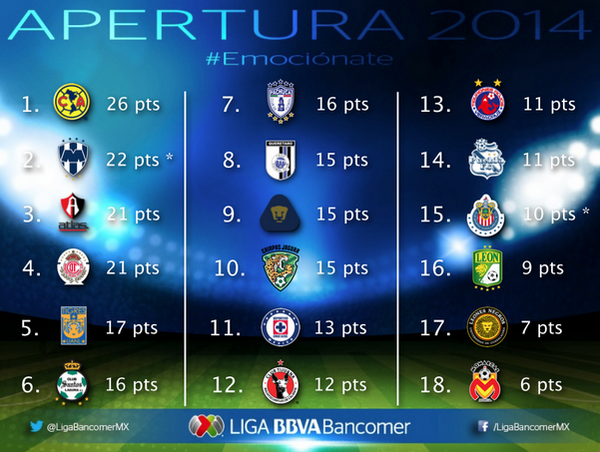 andremarinpuig's tweet photo. Así marcha la tabla general de la Liga MX. Hoy arranca la jornada 12. http://t.co/Y8vPC4GY04