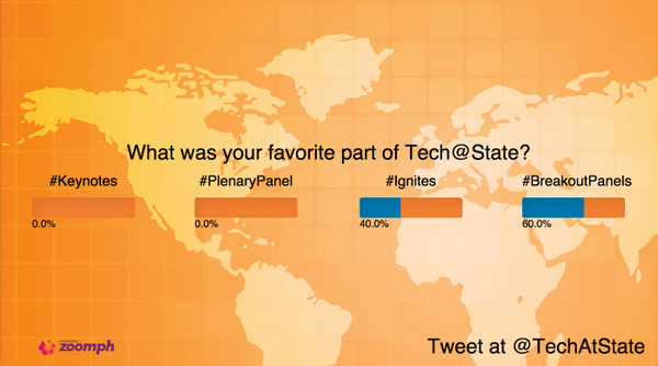 StateDept_IRM's tweet photo. Don't forget to vote for your favorite part of #techatstate on our @Zoomph poll! Answer with your hashtag answer! http://t.co/oZiQQsOwhC