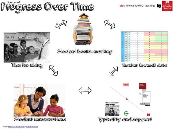 🇬🇧 TeacherToolkit.co.uk on Twitter: "Progress Over sowing the seeds of 'typicality' in &amp; out of lessons this week. Will report in a #SLTchat http://t.co/d44Hebxn3S" / Twitter