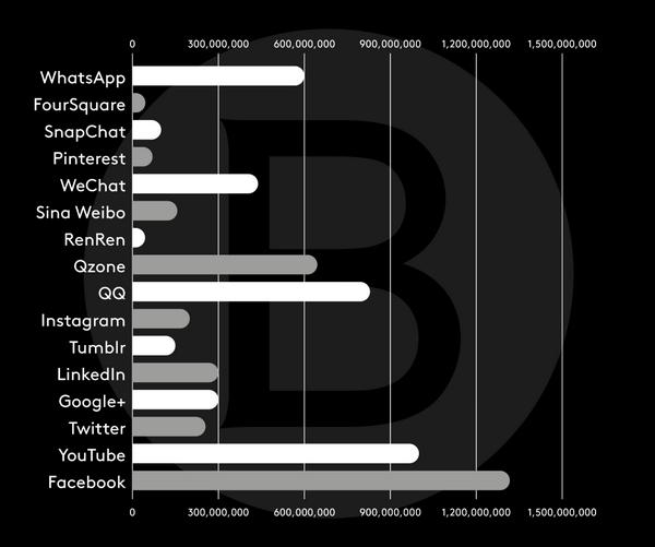 JoseMaGarciaSua's tweet photo. Ranking Top canales sociales en el mundo. http://t.co/okwCgZOiHU