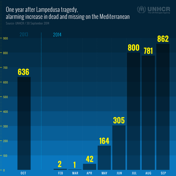 Refugees's tweet photo. Refugees and migrants are risking their lives at sea to reach Europe http://t.co/0rczyw02OF http://t.co/Tcm0xPTXU1