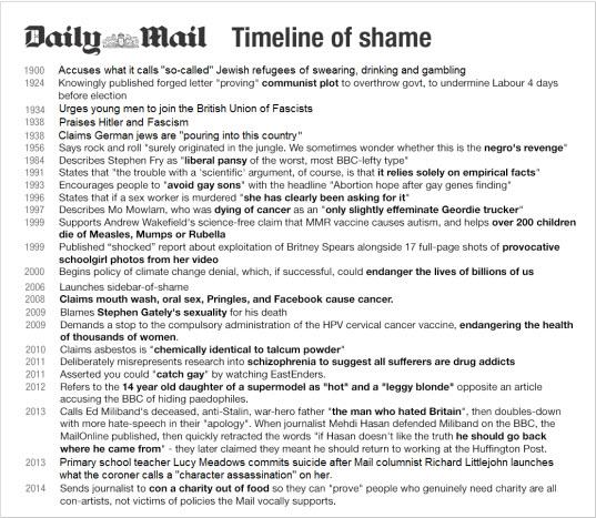 Daily Mail timeline of shame
