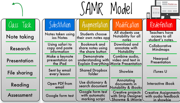 justintarte's tweet photo. If we are using tech to do things we've always done, we are missing the big picture. What's your SAMR spot? #gafemo14 http://t.co/EHAWZAeZuc