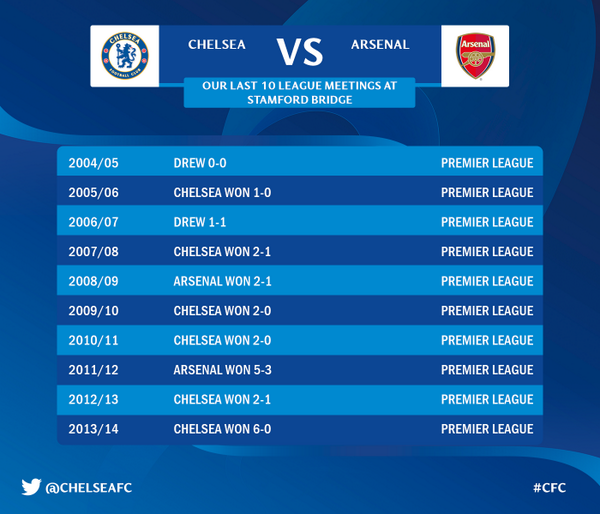 ChelseaFC's tweet photo. Here's part two of our pre-match briefing... http://t.co/nnmz3mpXZ2  #CFC http://t.co/UUCsgNLL3s