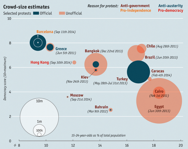 EricTopol's tweet photo. Interesting graph of "people power" http://t.co/Dq8OraWxFS but underestimates the power of 1 and social networks http://t.co/czTayBffRI