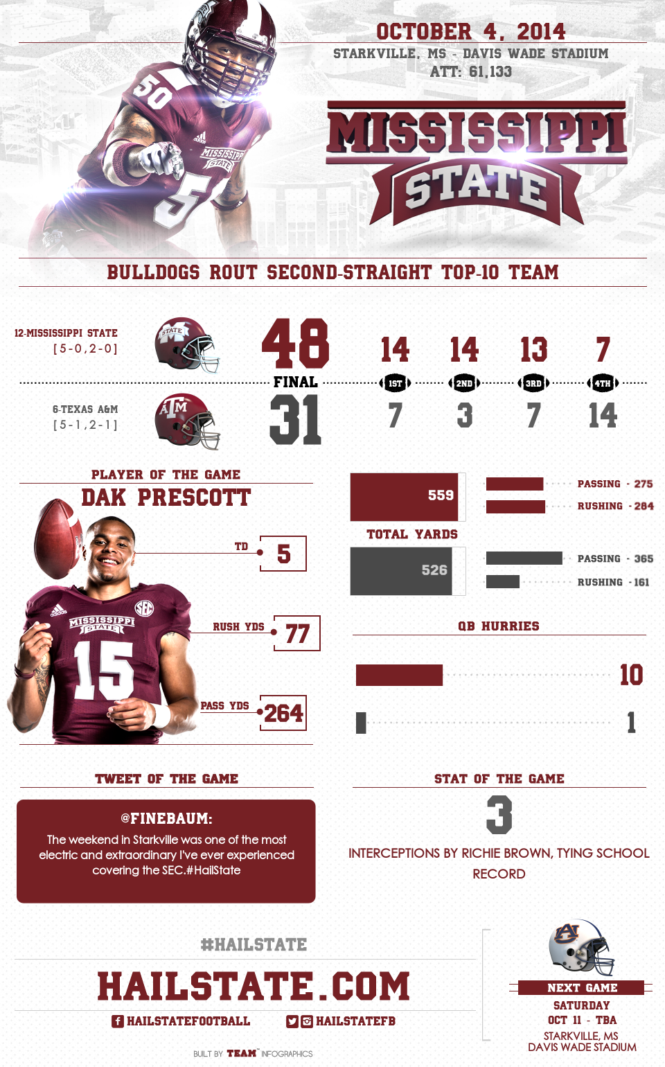 Ms state football score deals