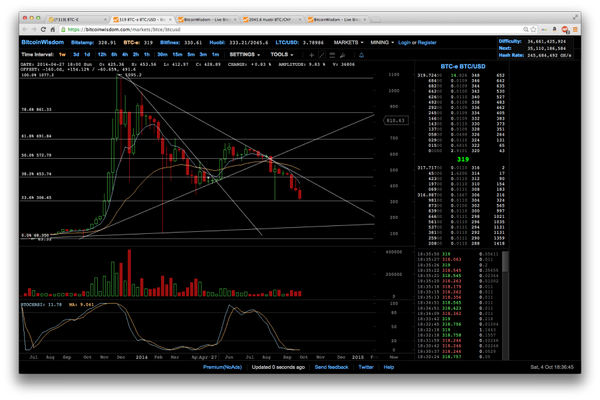 BitcoinLiveFeed's tweet image. Recent charting. Thinking 189.99 is a realistic bottom, lower very possible. Capitulation over by february or sooner