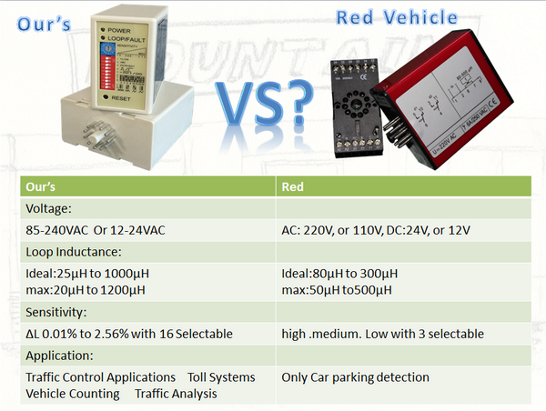 vehicledetector's tweet photo. traffic vehicle detector can use Traffic Control ,Applications,Vehicle Counting,Toll Systems,Traffic Analysis http://t.co/oMrxVZWZEw