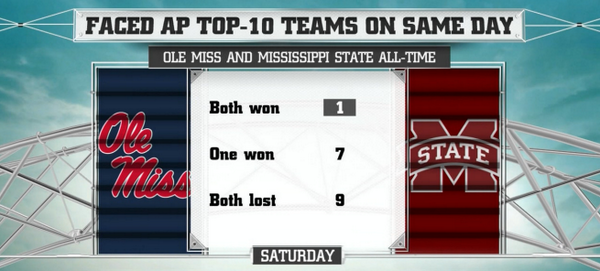 ESPNCFB's tweet photo. Saturday was the 1st time that Ole Miss &amp; Miss St both defeated a top-10 opponent on the same day http://t.co/fK3MSc3WVI