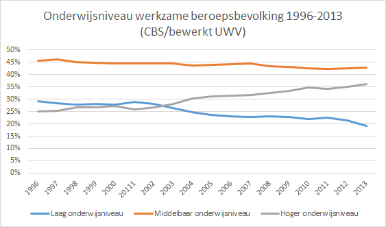 Aandeel laag opgeleiden bij werkenden daalt, hoog opgeleiden stijgt en middelb. opgeleiden blijft constant (CBS/UWV)