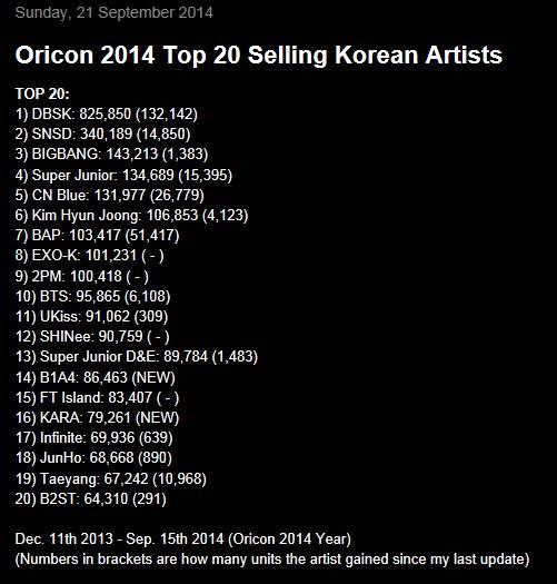 SNSDwave's tweet photo. Girls Generation is the 2nd best selling Korean artist on the 2014 Japanese Oricon chart so far! Top girl group! http://t.co/OJgVisGhB9