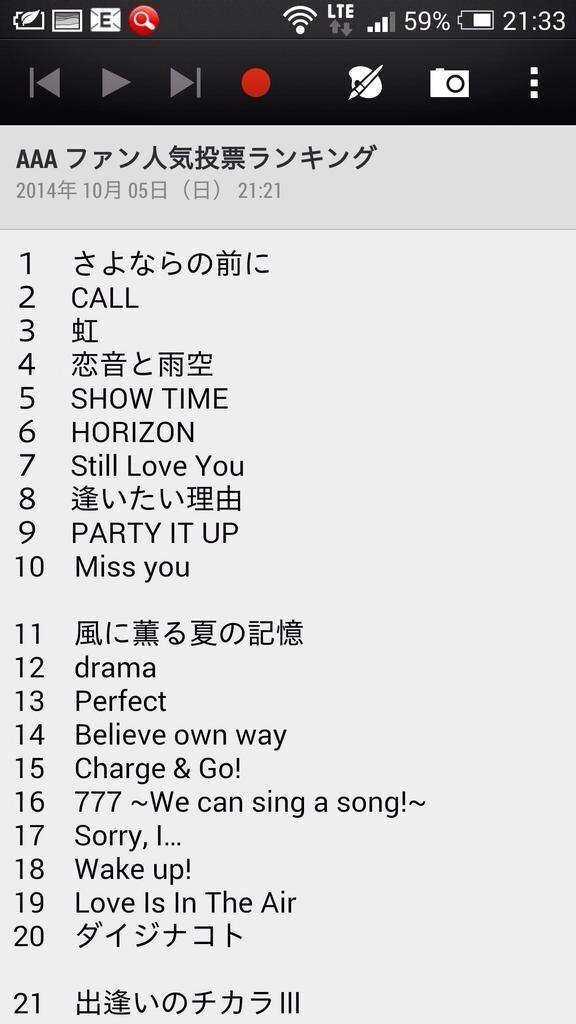 Shirose White Jam aに楽曲提供した Still Love You がファン投票7位 嬉し てか Parfect が13位だが これってアルバム曲としては何位 まさか ウソツキ もusenのヒットランキング 4位入った 皆3位にしてくれー 頼 Http T Co