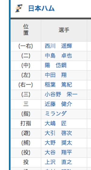 大中小の多すぎる日ハム 