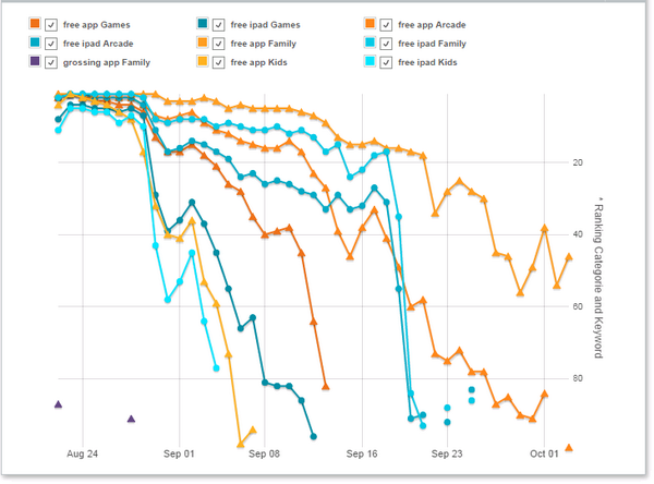 AppRankCorner's tweet photo. Take a look at impressive #ranking drop of #SwingCopters #aso #apple on #AppleStore http://t.co/gXdSDSEOFD