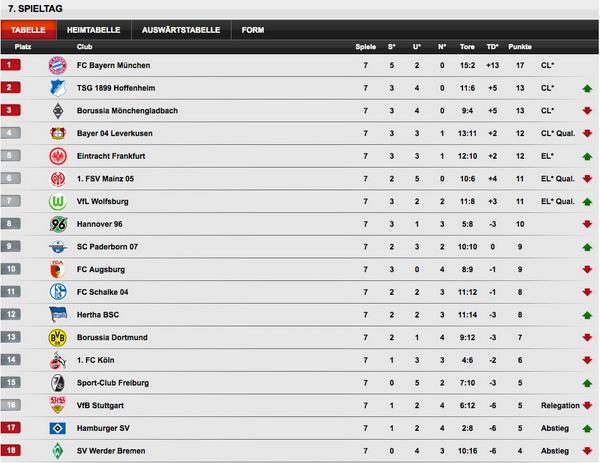 7 bundesliga tabelle