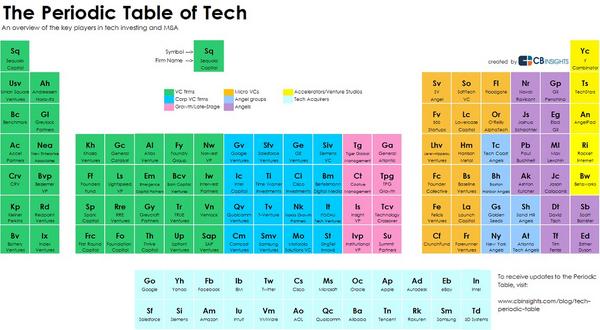MenInTech_org's tweet photo. The Periodic Table of Tech http://t.co/SBhZDORfM2 http://t.co/VyAvmVkQti