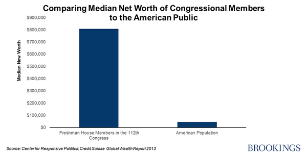 BrookingsInst's tweet photo. How representative is the U.S. House of Representatives? http://t.co/5f2jhwaulA http://t.co/R7DvuBc37h