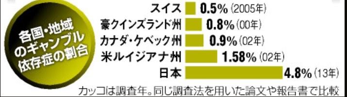 北野慶 ａｉ ロボット税 でベーシックインカムを On Twitter 異常に多い日本の ギャンブル依存症 政府はその主要原因である国民的賭博 パチンコ を直ちに非合法化しろ 国策賭博カジノ建設阻止 Https T Co Y2ixy992b2