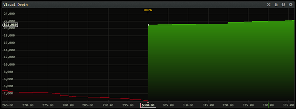 ZeroBlockMkts's tweet photo. The great $300 #bitcoin bear whale. http://t.co/ej4XNL3r3v