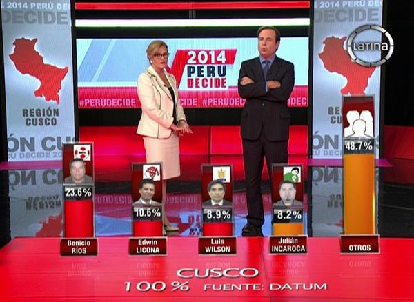 Latina_pe's tweet photo. [EN VIVO] #PeruDecide Cusco: Benicio Ríos 23.6%, Edwin Licona 10.6%. Habrá segunda vuelta. http://t.co/f7lnnR3Gfu