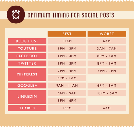 SOWIFI_UK's tweet photo. What is the best time to post a message on Social Media, guaranteeing the highest possible exposure? http://t.co/3awg9sdher
