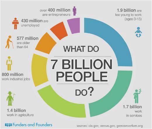 provokers's tweet photo. An interesting chart that simplifies the worlds jobs into broad groups. Entrepreneurs are still the smallest group. http://t.co/dqINZtRiQ4