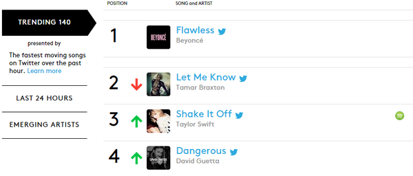 Beyoncé's 'Flawless' is #1 on the Billboard Twitter Trending 140 Chart realtime.billboard.com/?chart=trendin…